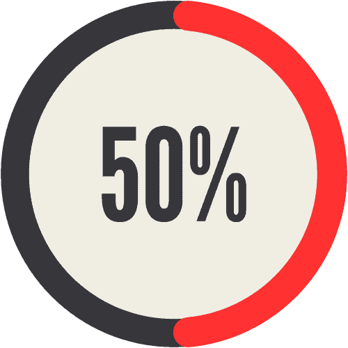 Visual depicting statistics: 50% of website traffic goes to the top-ranked result.